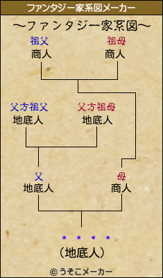 ҥ꡼塼ޥのファンタジー家系図メーカー結果