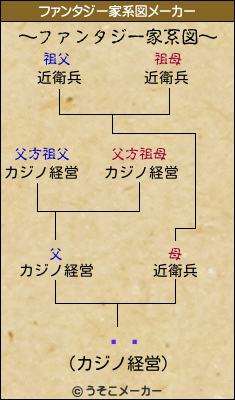 һ۲のファンタジー家系図メーカー結果