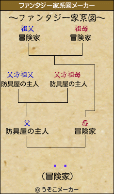 ӡǥのファンタジー家系図メーカー結果