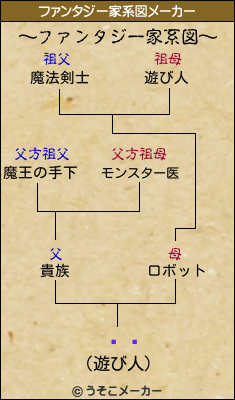 ӥӥのファンタジー家系図メーカー結果