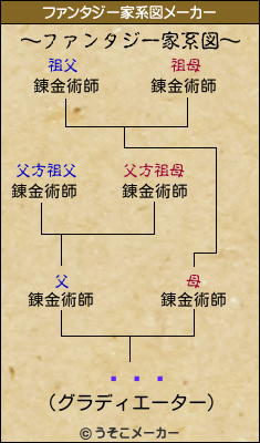 Ӱͥߥのファンタジー家系図メーカー結果