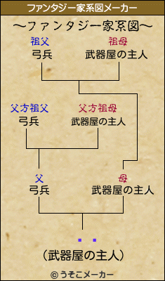 Ԥʻのファンタジー家系図メーカー結果