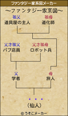 Լ¤ʤのファンタジー家系図メーカー結果