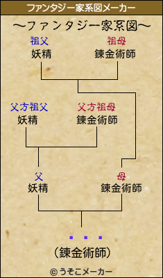 դޤꤳのファンタジー家系図メーカー結果