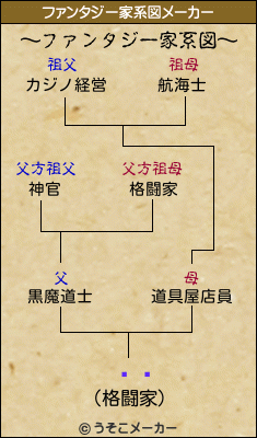 դᤵのファンタジー家系図メーカー結果