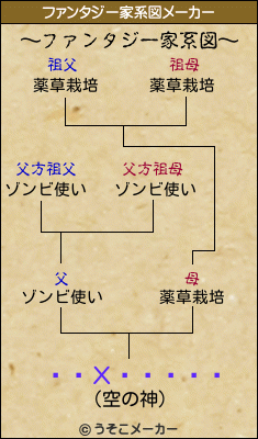 եȥХ󥯥桼のファンタジー家系図メーカー結果