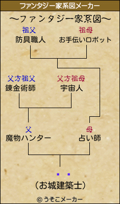 եꥹのファンタジー家系図メーカー結果