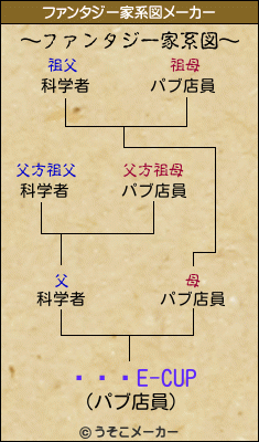 ջԥҡE-CUPのファンタジー家系図メーカー結果