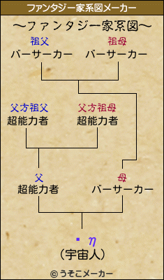 ֤ηのファンタジー家系図メーカー結果