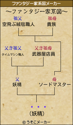֤ڤäのファンタジー家系図メーカー結果