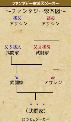 ֥ȥץのファンタジー家系図メーカー結果