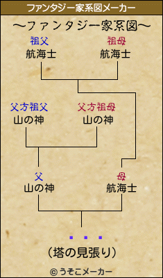 ֺĤܤのファンタジー家系図メーカー結果