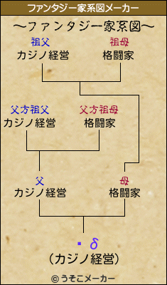 ֺδのファンタジー家系図メーカー結果