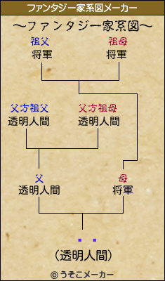 פߤのファンタジー家系図メーカー結果