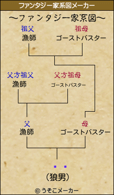 إޥのファンタジー家系図メーカー結果