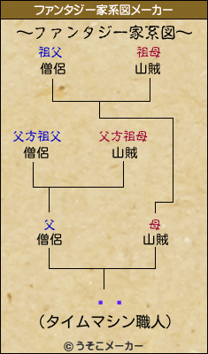 إꥢのファンタジー家系図メーカー結果