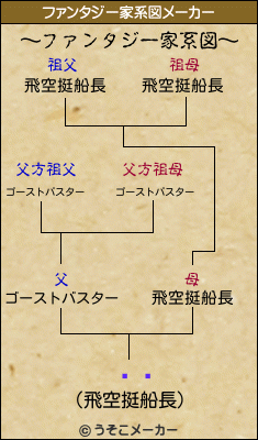 ظޤのファンタジー家系図メーカー結果