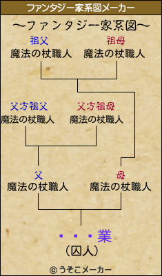 ٻѥɥ業のファンタジー家系図メーカー結果
