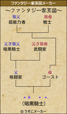 ڤ*µĥߥのファンタジー家系図メーカー結果