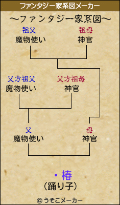 ڰ椿のファンタジー家系図メーカー結果