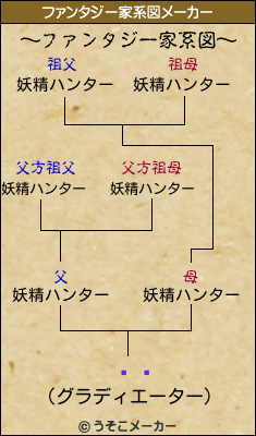 ڶˤのファンタジー家系図メーカー結果