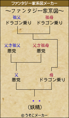 ڶ꤫のファンタジー家系図メーカー結果