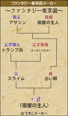 ۥβのファンタジー家系図メーカー結果