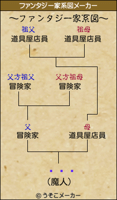 ۥ륬åのファンタジー家系図メーカー結果