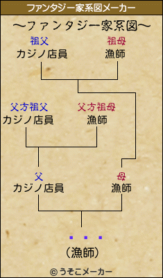 ܤѤޤのファンタジー家系図メーカー結果