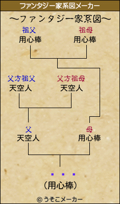 ܤޤꤢのファンタジー家系図メーカー結果