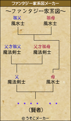 ܥϥ󥳥åのファンタジー家系図メーカー結果