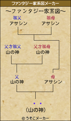 ܥԥのファンタジー家系図メーカー結果