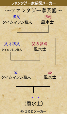 ܰǷのファンタジー家系図メーカー結果