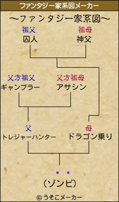 ܹ̻のファンタジー家系図メーカー結果