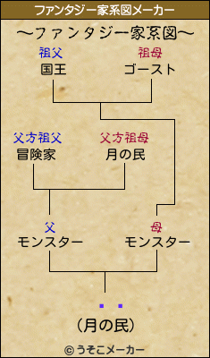 ݥꥹのファンタジー家系図メーカー結果