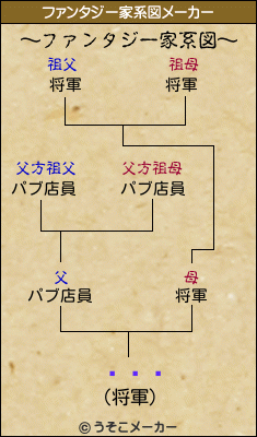 ݱߤϤのファンタジー家系図メーカー結果