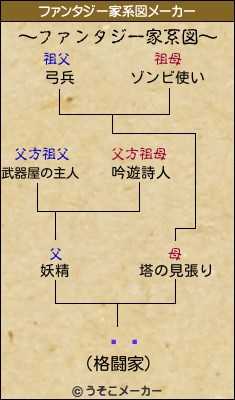 ގގのファンタジー家系図メーカー結果