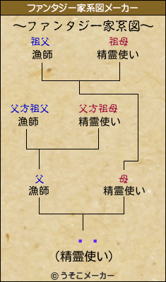 ޤ路のファンタジー家系図メーカー結果