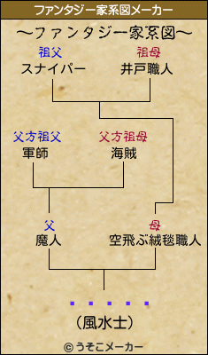 ޤ󤹤のファンタジー家系図メーカー結果