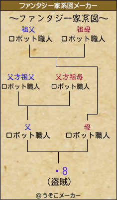 ޤ8のファンタジー家系図メーカー結果