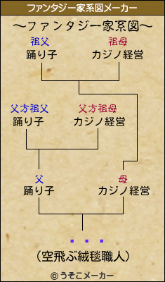 ޥʡƻのファンタジー家系図メーカー結果