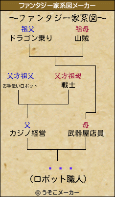 ޥʡꥹのファンタジー家系図メーカー結果