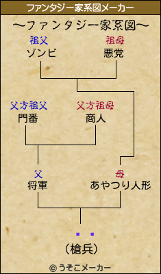 ޥͷのファンタジー家系図メーカー結果