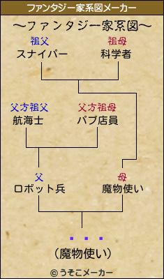 ޥޥΰのファンタジー家系図メーカー結果