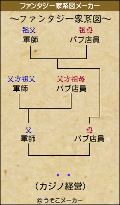 ޥ顼のファンタジー家系図メーカー結果