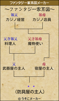 ޼Ϻのファンタジー家系図メーカー結果