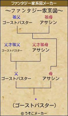 ߈のファンタジー家系図メーカー結果