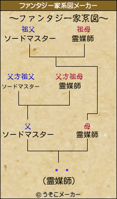 ߤŤのファンタジー家系図メーカー結果