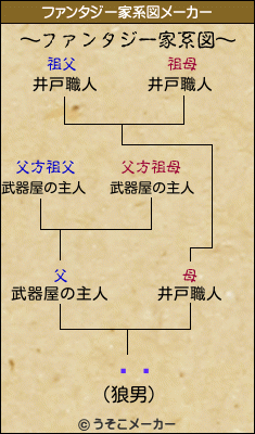 ߤͤのファンタジー家系図メーカー結果