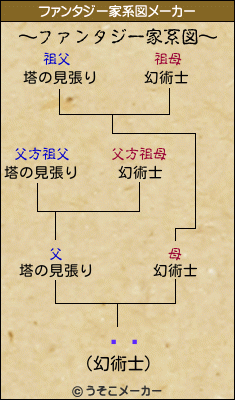 ߥˡのファンタジー家系図メーカー結果